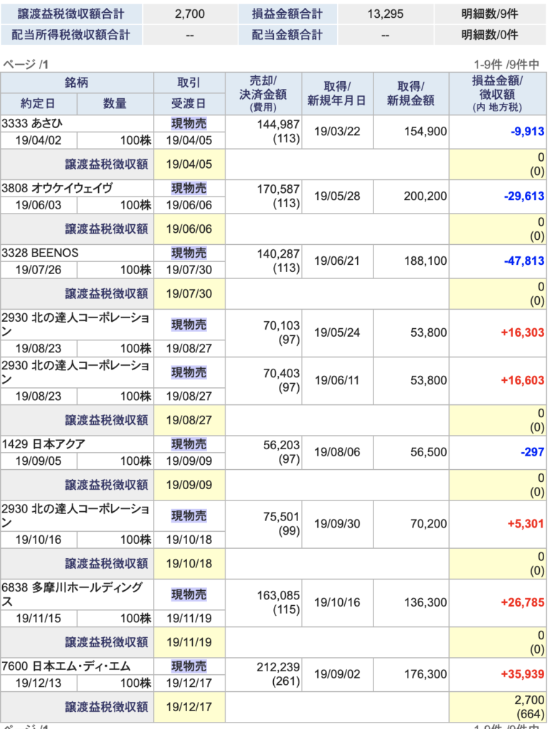 日本株2019年