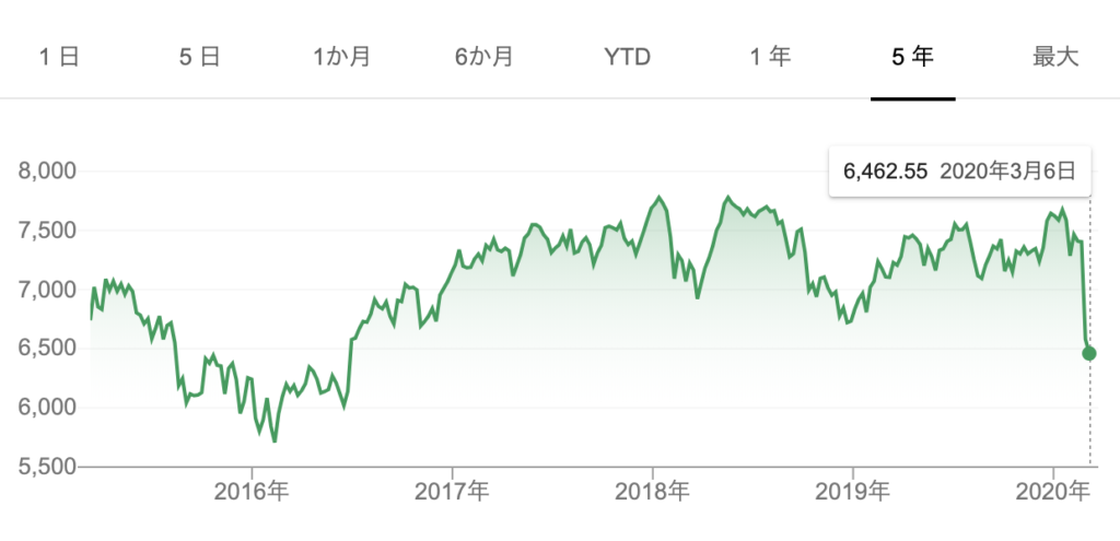 株価指数